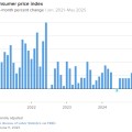 姻缘测试美国5月通胀环比上涨0.1% 低于预期