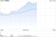 姻缘测试老铺黄金午后拉升涨超6%，年内涨逾290%！新品七子葫芦有望提高销售连带率