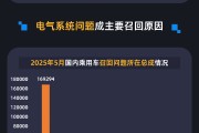 姻缘测试黑猫投诉发布5月国内汽车召回数据：德系占召回总量近九成 电气系统问题成召回主因