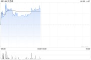 姻缘测试贝克微盘中涨超8%再创新高 配售所得将用于上游业务拓展