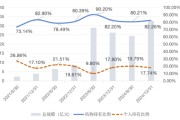 姻缘测试大成竞争优势A（090013）2024年末机构持仓占比82.26%，近一年业绩回报21.06%