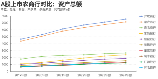 指数调仓效应？沪农商行、渝农商行股价大涨 多家银(🅱)行回应股价上涨原因