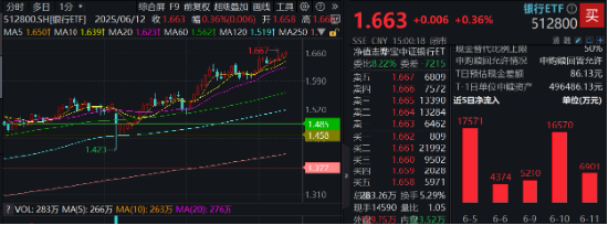 上车就走，银行ETF（512800）稳步5连阳(🌟)，逼近前高！震荡市压舱石，险资持续扫货