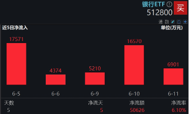 上车就走，银行(🙂)ETF（512800）稳步5连阳，逼近前高！震荡市压舱石，险资持续扫(🚗)货